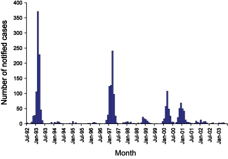 Figure 1. Ross River virus notifications per month, South Australia, July 1992 to June 2003