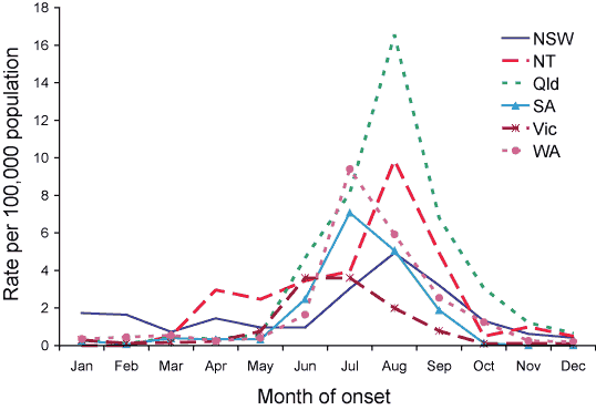 Figure 3.  Notification rates of laboratory  confirmed, Australia, 2005, by jurisdiction and month of onset
