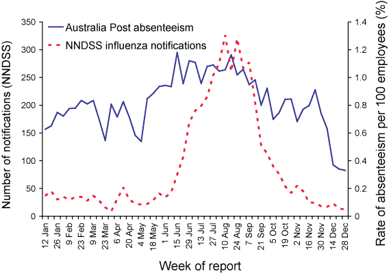 Figure 8.  Rates of absenteeism and notification  rates of influenza, Australia, 2005, by week of report