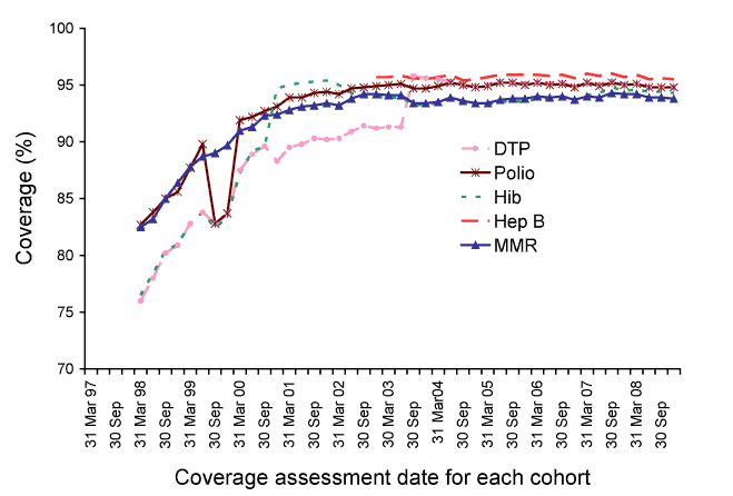 Figure 3:  Trends in vaccination coverage estimates for individual vaccines at 24 months of age 