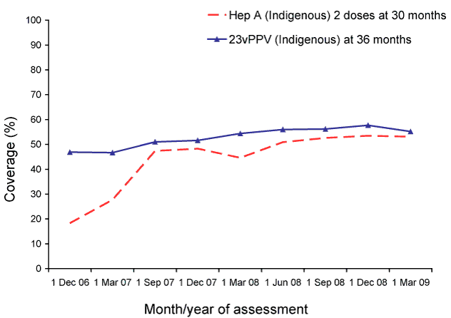 Figure 7:  Trends in coverage for hepatitis A and pneumococcal polysaccharide (23vPPV) vaccines for Indigenous children