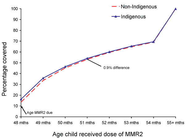 Figure 14:  Timeliness of the 2nd dose of MMR vaccine (MMR2) by Indigenous status for cohort born in 2002