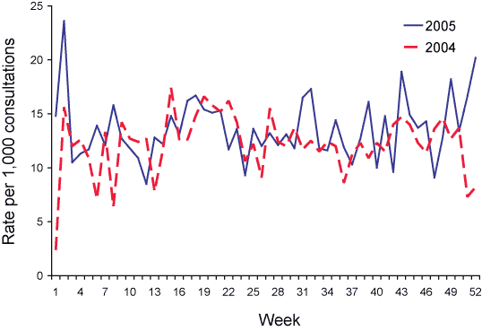 Figure 6. Consultation rates for gastroenteritis, ASPREN, 1 January to 31 December 2005, by week of report 