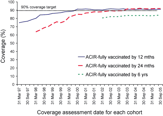 Figure 7. Trends in vaccination coverage, Australia, 1997 to 2005, by age cohorts
