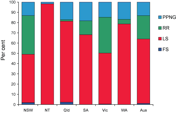 Figure 8. Categorisation of gonococci isolated in Australia, 1 July to 30 September 2005, by penicillin susceptibility and region
