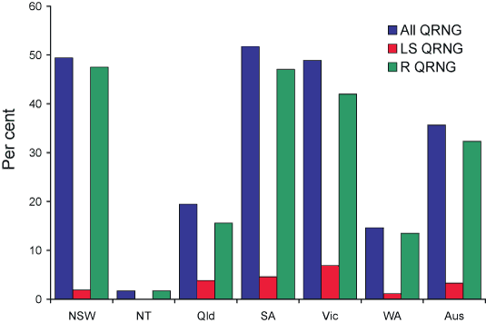 Figure 9. Distribution of quinolone resistant isolates of <em>Neisseria gonorrhoeae,</em> Australia, 1 July to 30 September 2005, by jurisdiction