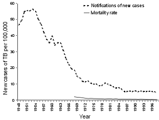 Figure 1. Incidence rates for new TB notifications (1948-1998) and crude TB mortality rates (1967-1998) per 100,000 population, Australia