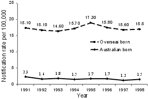 Figure 2. Incidence rates, new disease, in the Australian and overseas born, 1991-1998