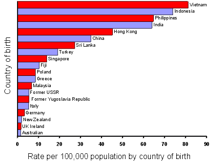 Figure 3. Incidence rates, by country of birth, per 100,000 resident population in Australia, 1998