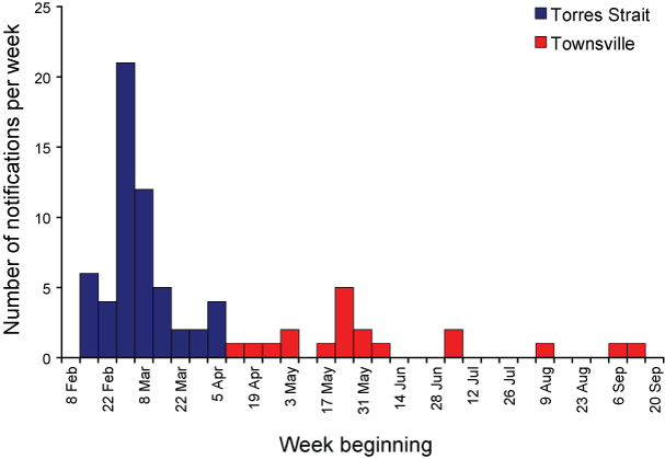 Figure 1:  Dengue serotype 4 outbreaks in the Torres Strait and Townsville, 2005