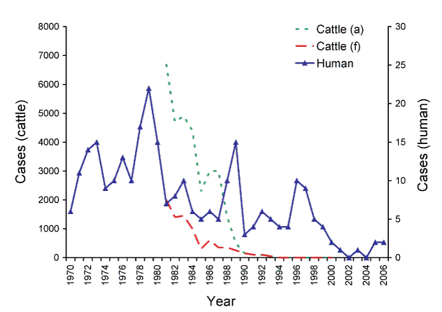 Figure 2:  Annual number of human and cattle <em>Mycobacterium bovis</em> infections, Australia