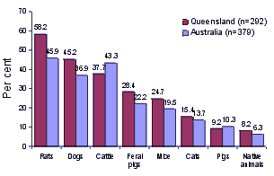 Figure 1. Notifications of leptospirosis, Queensland and Australia, 1 January 1998 to 30 June 1999, by frequency of animal contacts