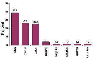 Figure 2. Notifications of Leptospira, Queensland, 1 January 1998 to 30 June 1999, by serovar in animal industry-based occupations (n=76)