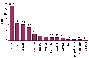 Figure 3. Notifications of Leptospira, Queensland, 1 January 1998 to 30 June 1999, by serovar as percentages (n=292)