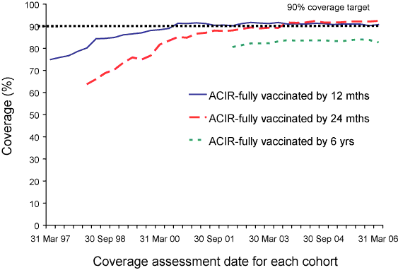 Figure 7. Trends  in vaccination coverage, Australia, 1997 to 2006, by age cohorts
