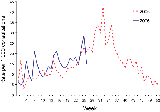Figure 5. Consultation  rates for influenza-like illness, ASPREN, 1 January to 30 June 2006, by week of  report