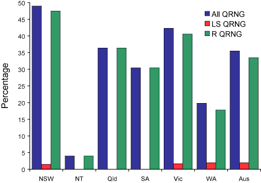 Figure 9. The  distribution of quinolone resistant isolates of <em>Neisseria gonorrhoeae,</em> Australia, 1 January to 31 March 2006, by jurisdiction
