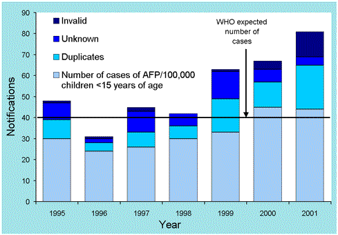 Figure 2. Classification of notified acute flaccid paralysis cases, Australia, 1995 to 2001