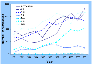 Figure 2. Notifications of gonococcal infections, Australia, 1991 to 2001, by jurisdiction