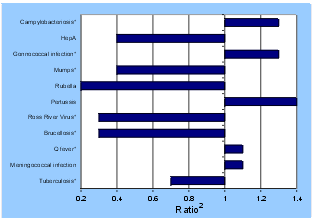 Figure 1. Selected diseases from the National Notifiable Diseases