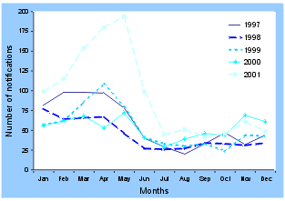 Figure 9. Notifications of Barmah Forest virus, Australia, 1997 to 2001, by month