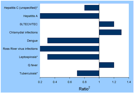 Figure 1. Selected diseases from the National Notifiable Diseases Surveillance System, comparison of provisional totals for the period 1 October to 31 December 2002, with historical data
