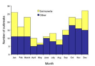 Figure. Seasonality of all foodborne disease and Salmonella outbreaks, 1985 to 2000
