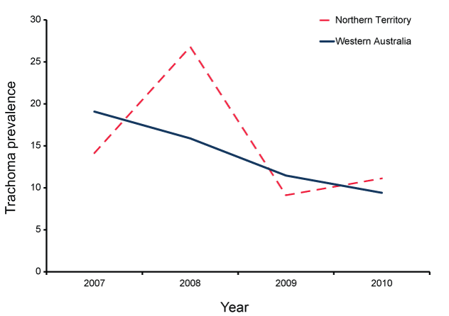 Line graph demonstrates trachoma prevalence in communities consistently screened each year (2007-2010) by year and jurisdiction (NT and WA).