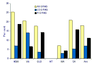 Figure 11. Quinolone-resistant N. gonorrhoeae, Australia, 1 July to 30 September 2000, by region