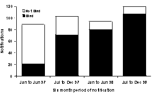 Figure 2. Measles notifications by six month period of notification and serology status, Victoria, 1997 to 1998