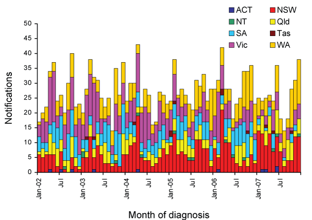 Figure 63:  Notifications of legionellosis, Australia, 2002 to 2007, by month of diagnosis
