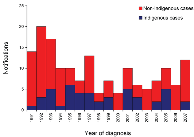 Figure 65:  Notifications of leprosy, Australia, 1991 to 2007, by indigenous status