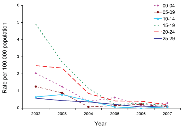 Figure 68: Notification rate for serogroup C invasive meningococcal disease infection, Australia, 2002 to 2007, by age group