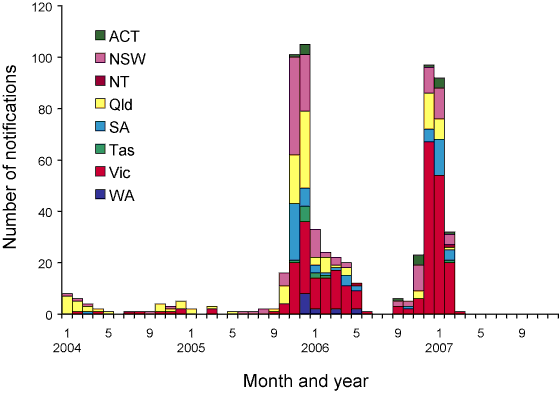 Figure 2. Salmonella Typhimurium 44 notifications to the National Notifiable  Diseases Surveillance System,   Australia, 2005  to date, by month of diagnosis and state or territory