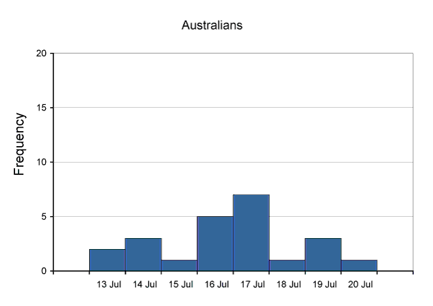 Epidemiological curve, World Youth day 2008 pilgrims, by nationality, Australians