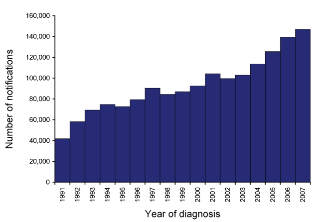 Figure 2:  Trends in notifications received by the National Notifiable Diseases Surveillance System, Australia, 1991 to 2007