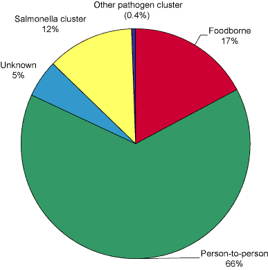 Figure 1. Mode of transmission for outbreaks  of gastrointestinal illness reported by OzFoodNet sites, 1 January to 31  March 2007