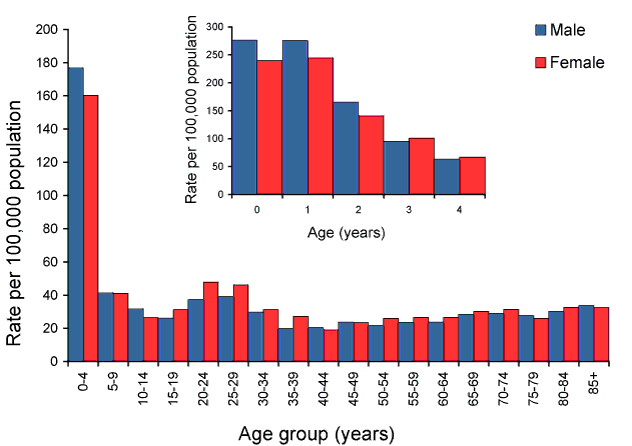 Figure 17:  Notification rate for Salmonella infection, Australia, 2008, by age and sex