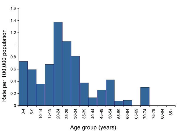 Figure 20:  Notifications of typhoid, Australia, 2008, by age group
