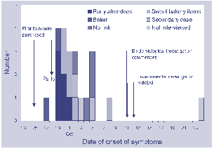 Figure. Epidemic curve illustrating an outbreak of Salmonella Typhimurium phage type 99, 27 September to 24 October 2002