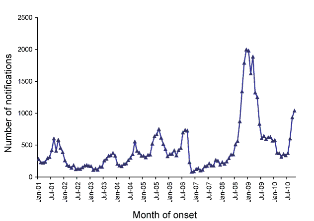 Figure:  Pertussis notifications, New South Wales, January 2000 to October 2010