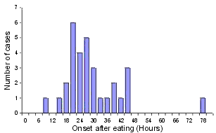 Figure 1. Number of cases of gastrointestinal illness after the wedding feast, by onset time