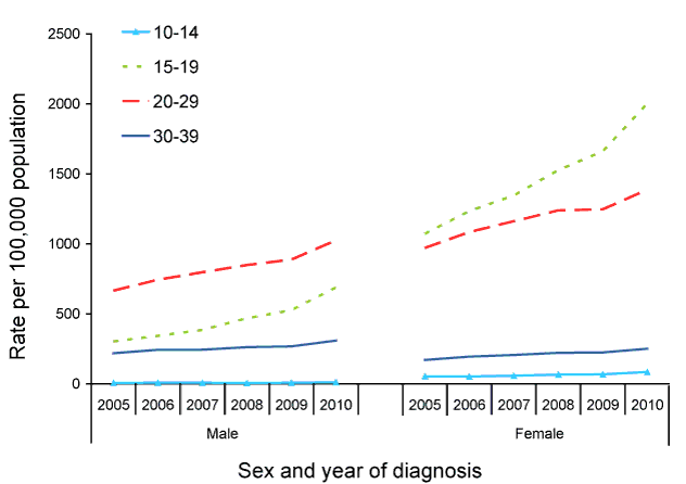 Rate for chlamydial infection in persons aged 10-39 years, Australia, 2005 to 2010, by sex, year and age group