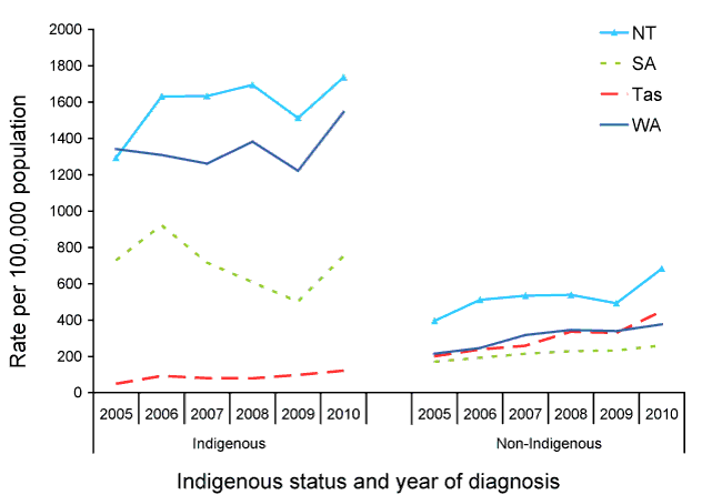 Age standardised rate for chlamydial infection, selected states and territories, 2005 to 2010, by Indigenous status, year and state or territory