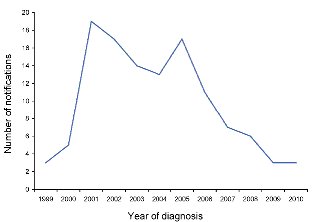 Trends in notifications of congenital syphilis, Australia, 1999 to 2010, by year