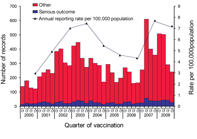 Adverse events following immunisation, ADRS database, 2000 to 2008, by quarter of vaccination