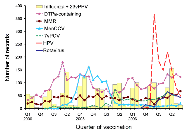  Frequently suspected vaccines, adverse events following immunisation, ADRS database, 2000 to 2008, by quarter of vaccination