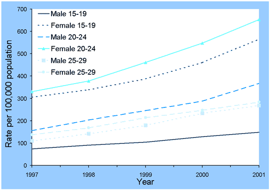 Figure 27. Trends in notification rates of chlamydial infection in persons aged 15-29 years, Australia, 1997 to 2001, by sex