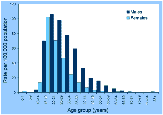 Figure 30. Notification rates of gonococcal infection, Australia, 2001, by age group and sex