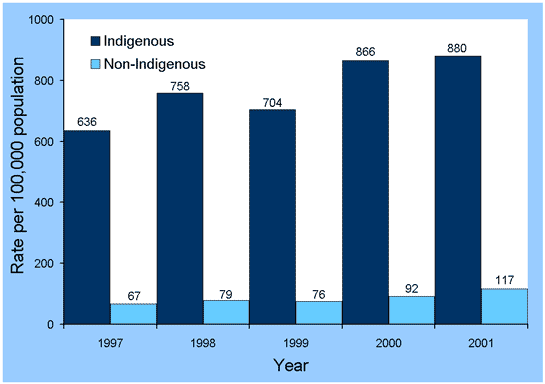 Figure 28. Trends in age-standardised notification rates of chlamydial infection, the Northern Territory, South Australia and Western Australia (combined), 1997 to 2001, by Indigenous status